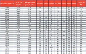 جدول اشتال ناودونی